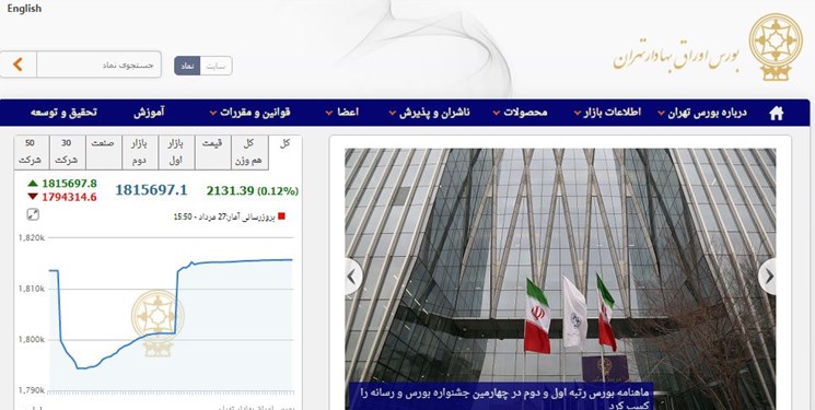 تقویت 2129 واحدی شاخص بورس تهران/ ارزش معاملات بازار به 22.6 هزار میلیارد تومان رسید