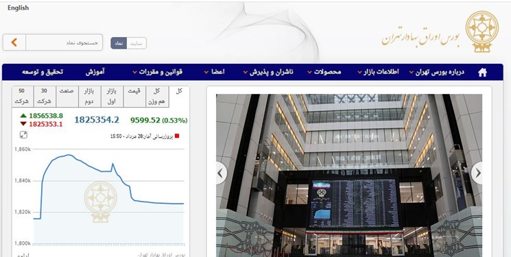 رشد 9598 واحدی شاخص بورس تهران/ معامله 29 هزار و 200 میلیارد تومان در بورس و فرابورس