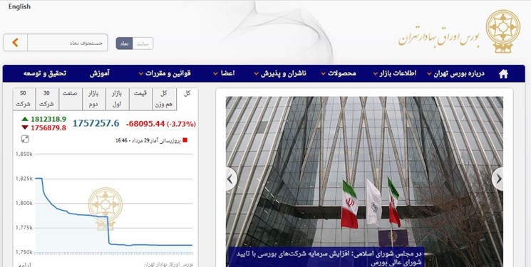 ریزش 68 هزار واحدی شاخص بورس تهران/ارزش معاملات بورس و فرابورس به 8 هزار میلیارد تومان رسید