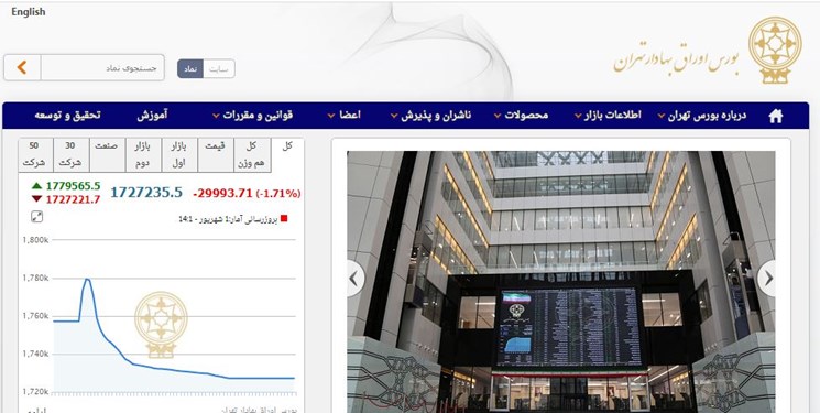 کاهش 29هزار و 994 واحدی شاخص بورس تهران/معاملات امروز بورس و فرابورس به 16.7 هزار میلیارد تومان رسید