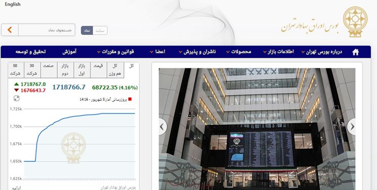 جهش 68 هزار واحدی شاخص بورس تهران/ ارزش معاملات 15 هزار  میلیارد تومان شد