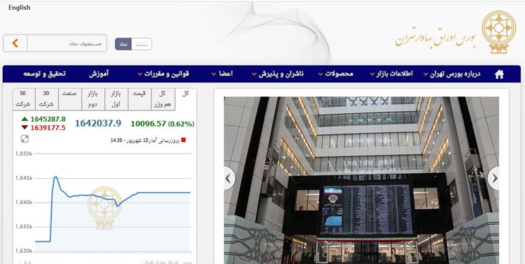 رشد 10 هزار واحدی شاخص بورس تهران/ ارزش معاملات به 16.5 هزار میلیارد تومان رسید