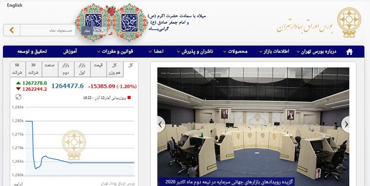 کاهش 15 هزار  و 385 واحدی شاخص بورس تهران/ ارزش معاملات 7.4هزار میلیارد تومان