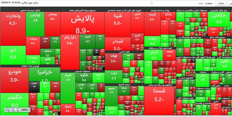 مرز حمایت و مقاومت شاخص بورس کجاست؟/ سهامداران منتظر رشد سریع شاخص نباشند