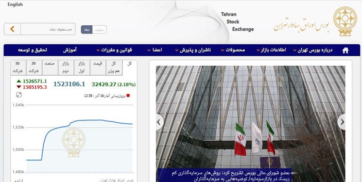 رشد 32 هزار و 429 واحدی شاخص بورس تهران / ارزش معاملات بورس و فرابورس 22.9 هزار میلیارد تومان شد