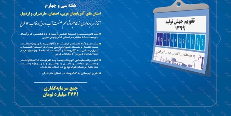 پویش #هرهفته_الف_ب_ایران به ایستگاه 34 رسید/افتتاح 25 پروژه با سرمایه 2761 میلیارد تومان