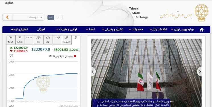 رشد 38 هزار واحدی شاخص بورس تهران / ارزش معاملات