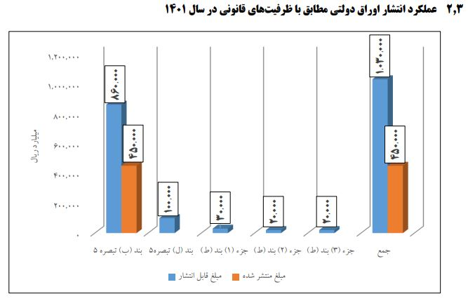 بازپرداخت ۵۰ هزار میلیارد تومان از بدهی‌های سال‌های گذشته 