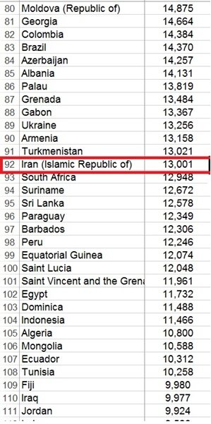 ایرانی‌ها پُردرآمدتر از مردم ۱۰۱ کشور جهان/ سازمان ملل: درآمد سرانه ملی ایران ۱۳۰۰۱ دلار شد
