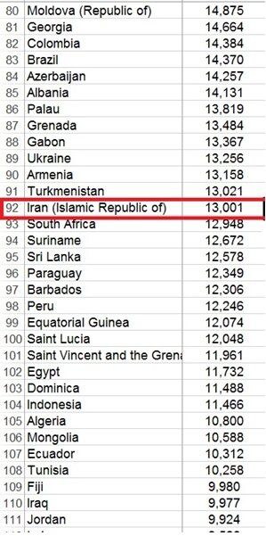 ایرانی‌ها پُردرآمدتر از مردم ۱۰۱ کشور جهان/ سازمان ملل: درآمد سرانه ملی ایران ۱۳۰۰۱ دلار شد