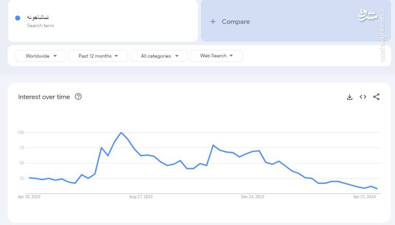 هدر رفتن سرمایههای آسیاتک/آیا تماشاخونه از دور رقابت با پلتفرمها خارج شد؟