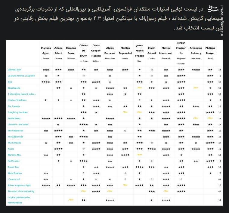روایت یک التماس برای نخل طلا / چرا برگزارکنندگان جشنواره کن به رسول‌اف جایزه سوری دادند؟